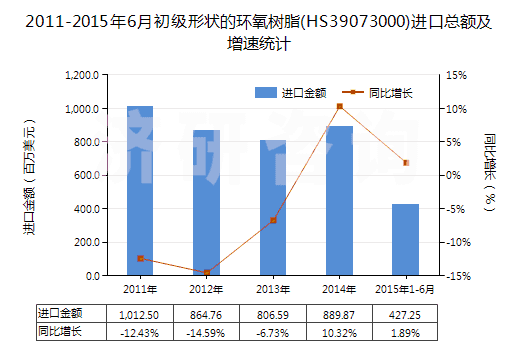 2011-2015年6月初級(jí)形狀的環(huán)氧樹(shù)脂(HS39073000)進(jìn)口總額及增速統(tǒng)計(jì)